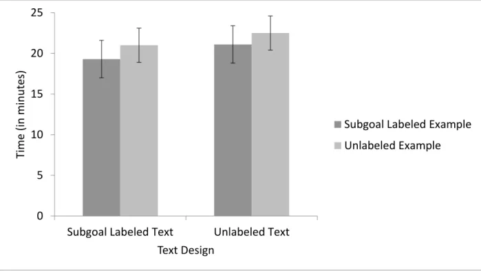 Figure 7. Time spent on problem solving task by condition in Experiment 1. Error bars represent  a standard deviation
