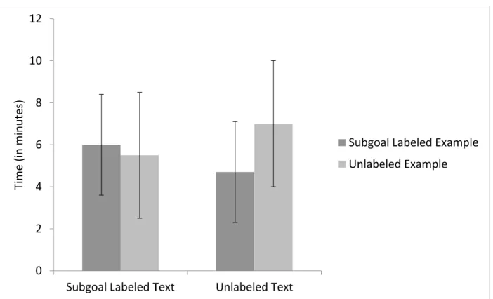 Figure 8. Time spent on explanation task by condition in Experiment 1. Error bars represent a  standard deviation