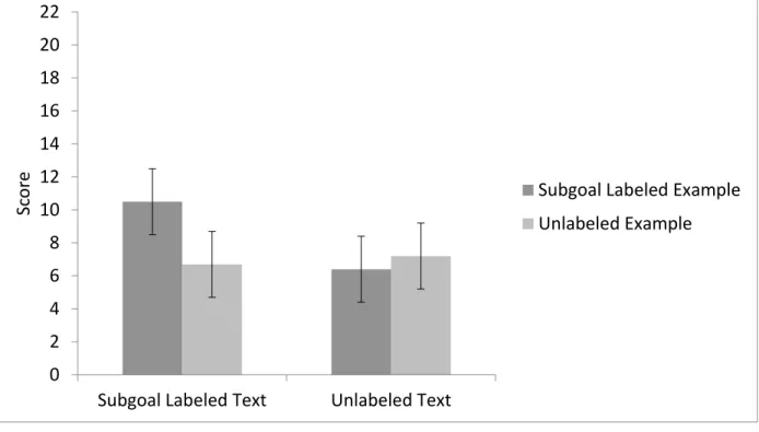 Figure 9. Scores on problem solving task by condition in Experiment 2. Error bars represent a  standard deviation