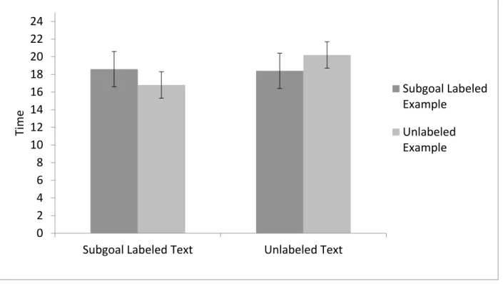 Figure 10. Time on task for problem solving task by condition in Experiment 2. Error bars  represent a standard deviation