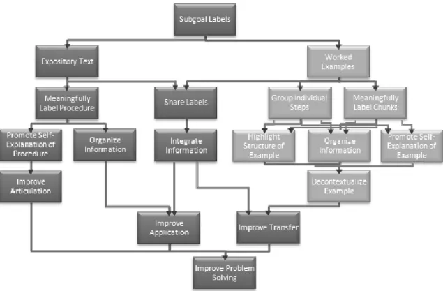 Figure 11. Model of how subgoal labeled expository text and worked examples can help learners  improve problem solving performance