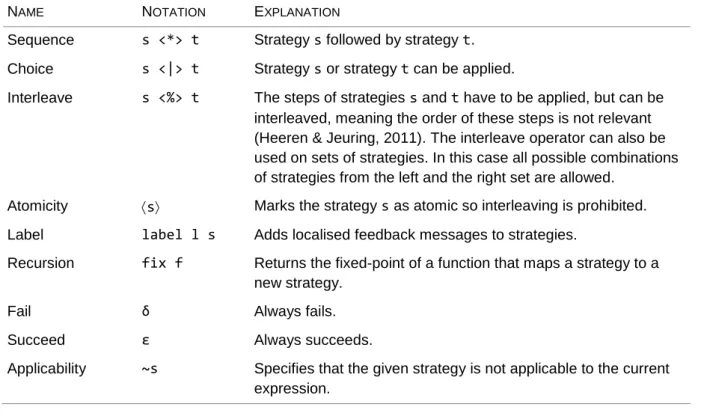 TABLE 1 STRATEGY COMBINATORS AND OPERATORS 