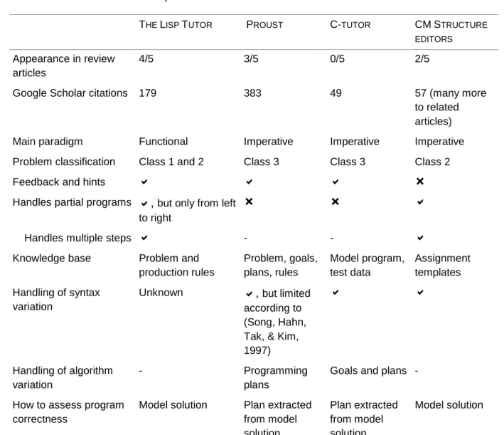 TABLE 6 FEATURES OF PROGRAMMING TUTORS 