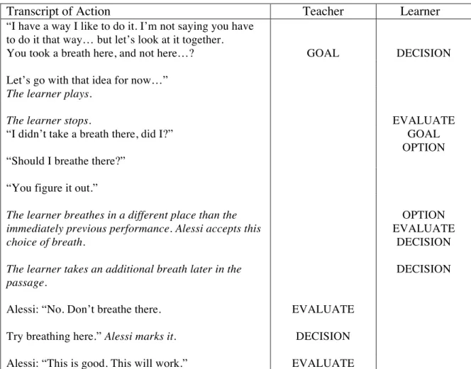 Table  9  provides  selected  examples  of  rehearsal  frames  that  included  combinations  of  teacher  and  learner  problem  solving