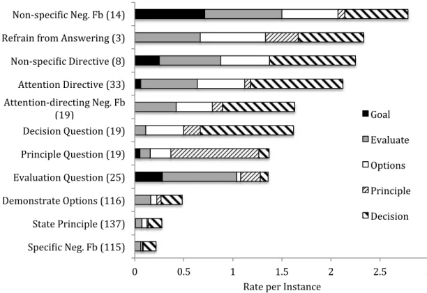 Figure 5. Rate at which each learner problem solving behavior followed each teacher  behavior across 161 rehearsal frames