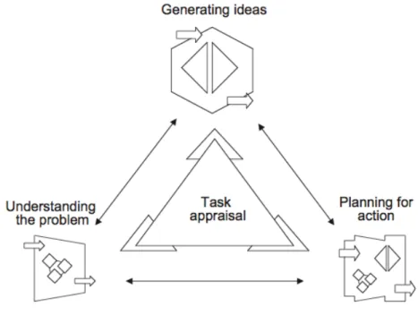 Figure 1. Description of problem-solving components in business by Isaksen and Dorval  (1993), from Buijs et al