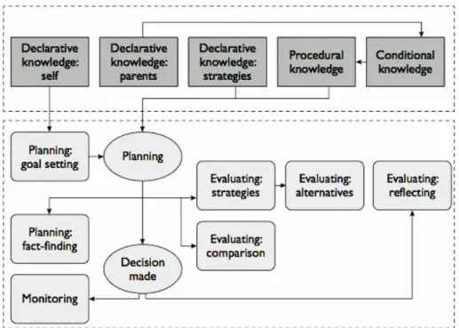 Figure 2. Description of problem solving components of monetary decision making, from  Lee et al