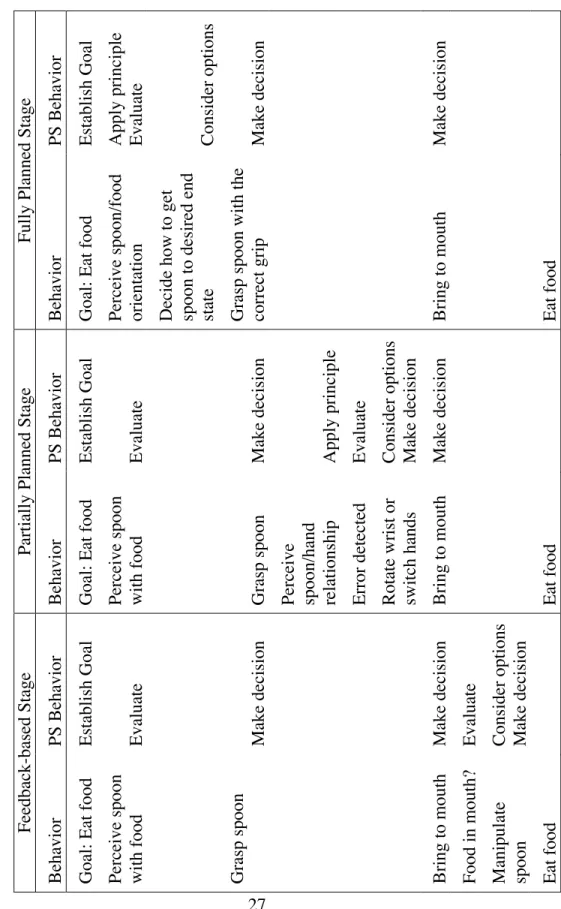 Table 4 Problem-solving components identified in behaviors of infants attempting to spoon feed, within 3 stages of development as outlined by McCarty et al