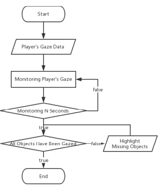 Fig. 4.  Flowchart for Missing  2)  Wrong Choice 