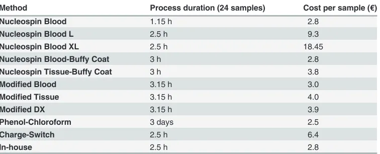 Table 4. Assessment of consumables cost per sample and process duration of 11 DNA extractionmethods.