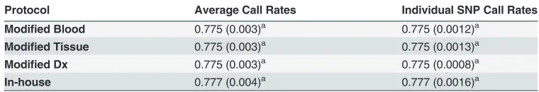 Table 5. Statistical comparison of four genomic DNA extraction methods based on spectrophotometer measurements (OD260/280nm, OD260/230nm), DNA concentration and Total DNA yield; results are marginal means with standard errors in parentheses pertaining to 600 animals.