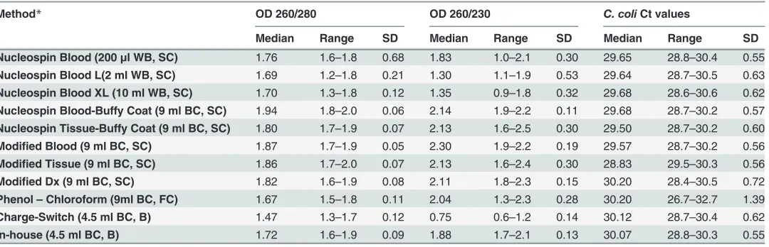 Table 1. Eleven DNA extraction methods and descriptive statistics of the measurements used to evaluate the respective quality of DNAextracted.