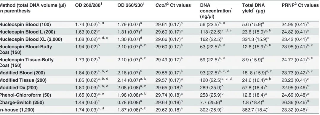 Table 2. Descriptive statistics of the measurements used to evaluate quantity of DNA extracted by 11 different methods.