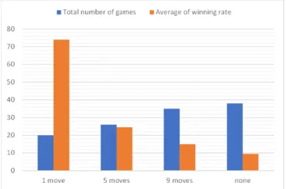 Fig. 5 shows the total number of games and winning rate for the 3 days in the learning  phase