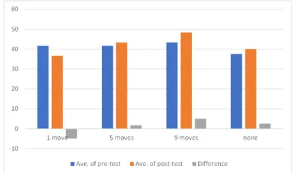Fig. 6. Average scores before and after learning for support and difference