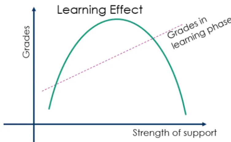 Fig. 1. Relationship between strength of support and learning effect
