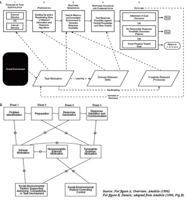 Figure 2.1     Amabile’s (1996) componential model of creativity 