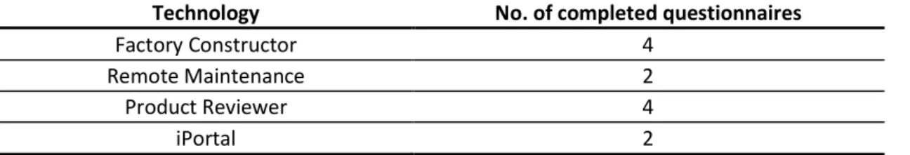 Table 3-12: Summary of number of collaboration questionnaires completed for each technology