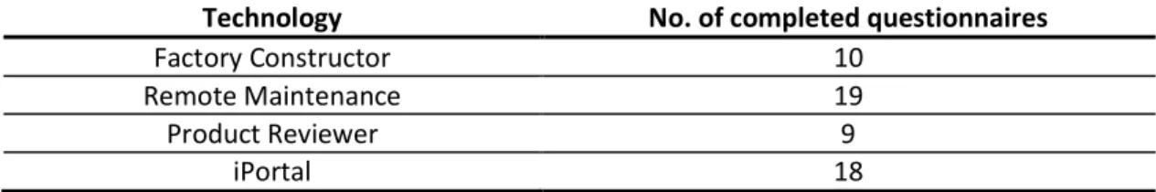 Table 3-13: Summary of the number of completed collaboration questionnaires for the DiFac in-house evaluation