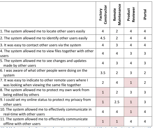Table 3-14: Summary of median ratings of questionnaire items on a 5-point Likert scale (1 = strongly disagree and 5 = strongly agree)
