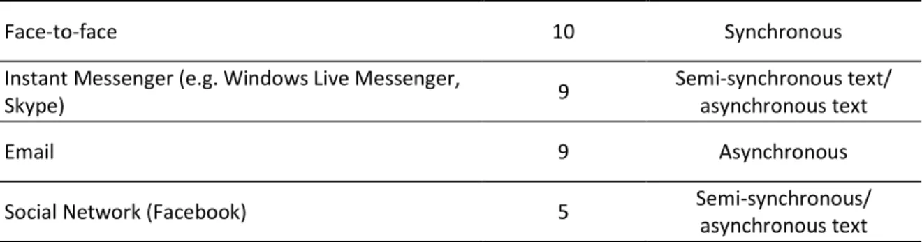 Table 3-20: Students' choice of collaboration methods and types of communication they support