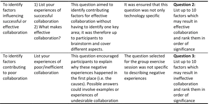 Table 3-8: Three questions asking participants to list and rank influential factors of collaboration and technologies