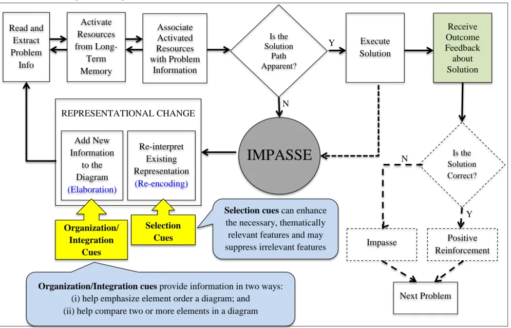 Figure 3.1 Conceptual model which integrates elements of Representational Change Theory (Ohlsson, 1992), Framework of  Attentional Cueing (de Koning, et al., 2009), and Outcome Feedback (Butler &amp; Winne, 1995)
