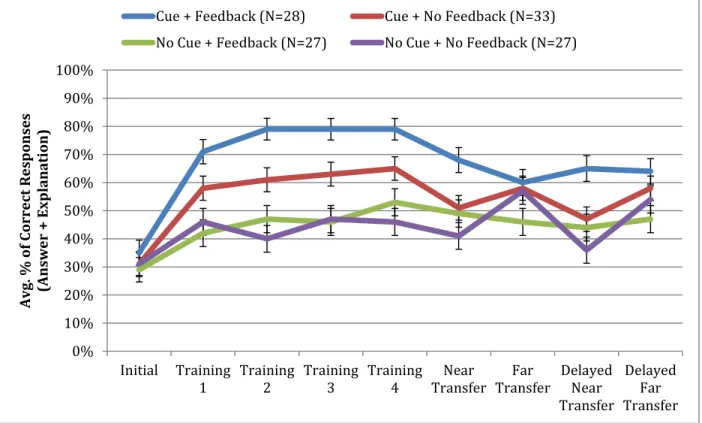 Figure 5.1 Average overall performance across all problem sets. Error bars represent ±1  std