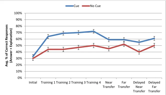 Figure 5.2 Average overall performance across all problem sets for the Cue and No Cue  conditions