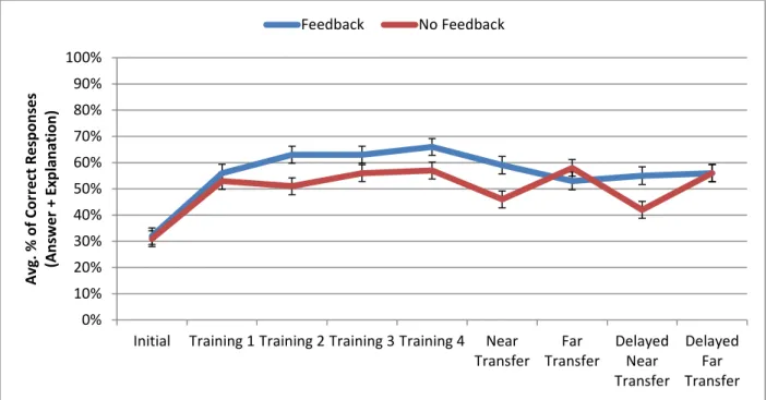 Figure 5.3 Average overall performance across all problem sets for the Feedback and No  Feedback conditions