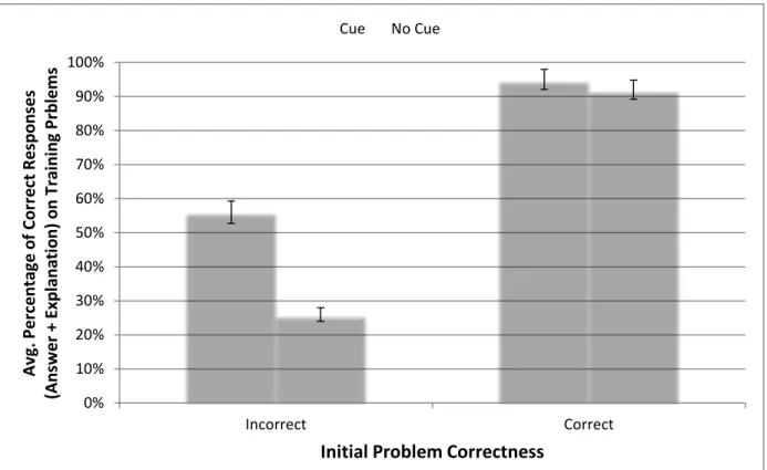 Figure 5.4 Average performance on the training problems of cued and non-cued students  moderated by their correctness on the initial problem