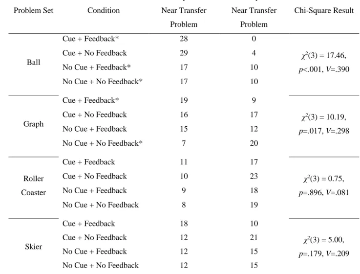 Table 5.6 Summary of the results of a Chi-square test comparing the numbers of students  who did and did not correctly solve each near transfer problem set in the four conditions