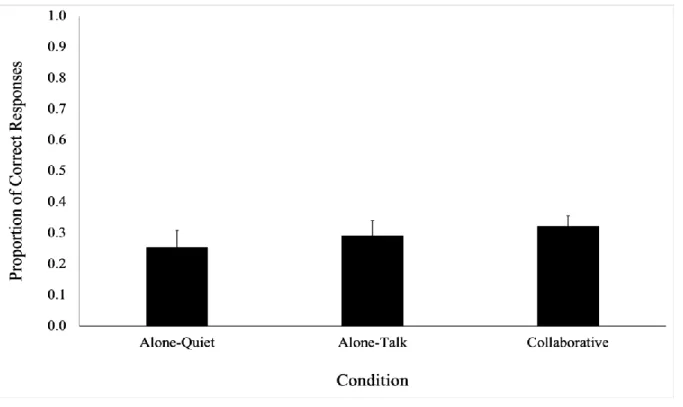 Figure 1. Accuracy on the kinematic practice problem set for each practice condition. Error bars  indicate mean standard error