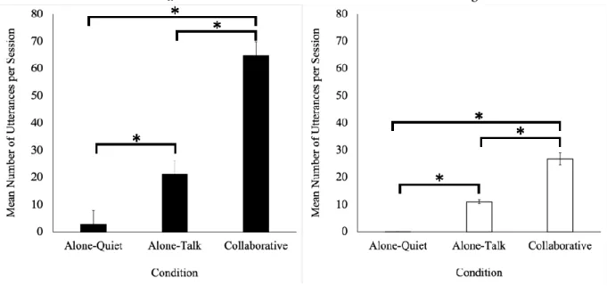 Figure 1. (a) Mean number of utterances (including the “unintelligible/other” category) per  session for each practice condition