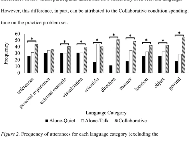 Figure 2. Frequency of utterances for each language category (excluding the 