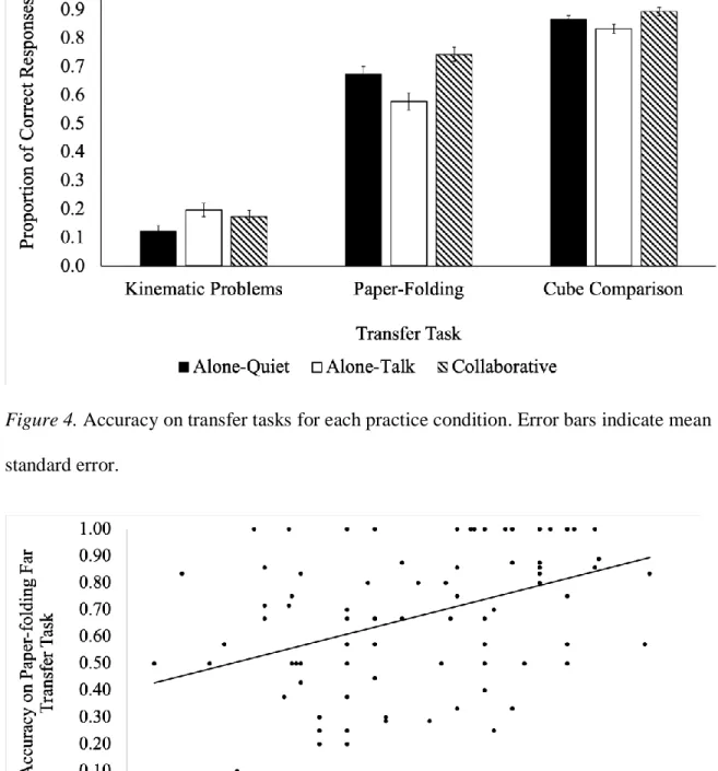 Figure 5. A Pearson’s correlation between individual spatial ability test scores and accuracy on  the far transfer paper-folding task