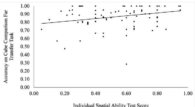 Figure 6. A Pearson’s correlation between individual spatial ability test scores and accuracy on  the far transfer paper-folding task