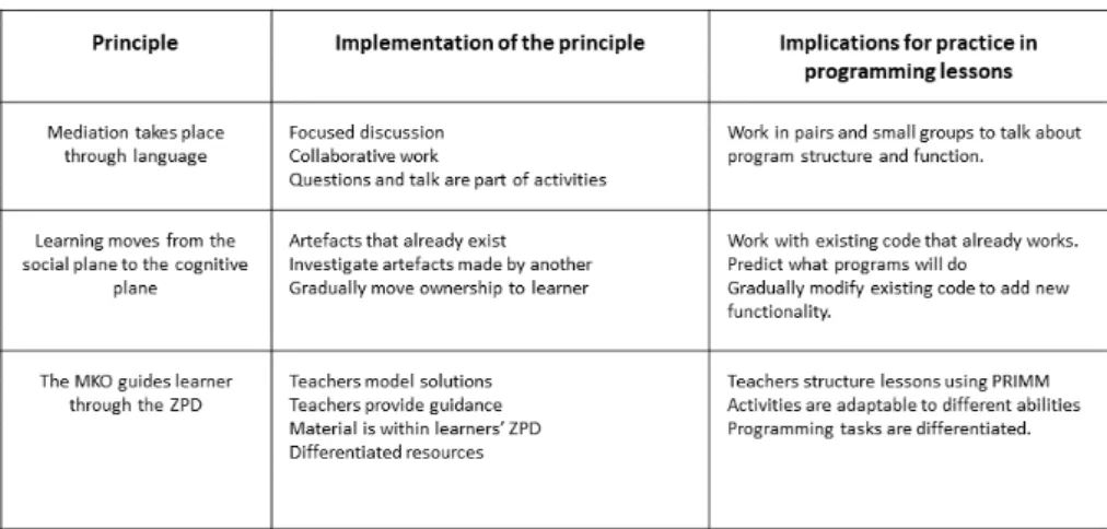 Table 1. Implementation of key principles