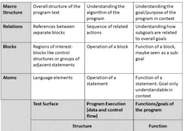 Figure 4. The Block Model (Schulte, 2008)