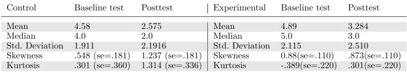 Table 4. Descriptive statistics