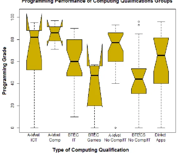 Figure 4.1. Notched boxplot comparisons for L4 programming grade across specific entry 