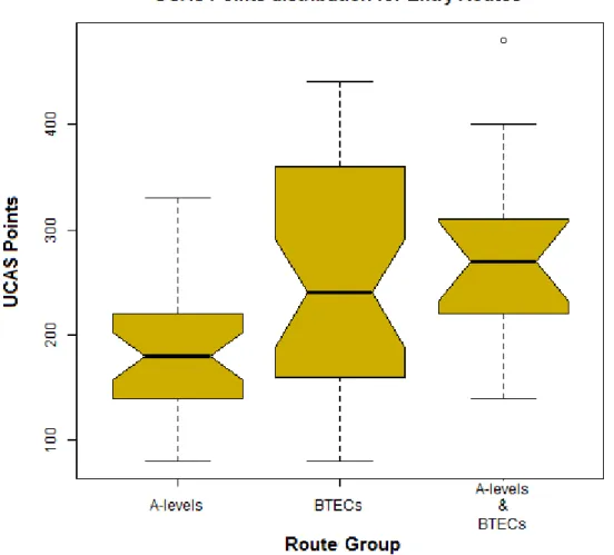 Figure 4.3. Notched boxplot comparisons for UCAS points across entry qualification categories