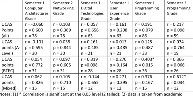 Table 4.2. Pearson’s Correlation analysis of UCAS points and L4 grades for other modules
