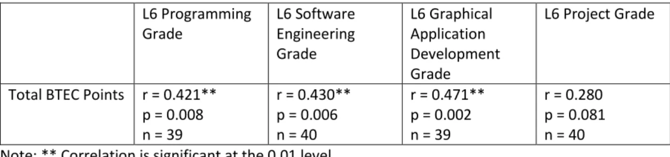 Table 4.6. Comparisons between the total BTEC grades and grades for all Sri Lankan courses