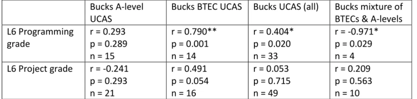 Table 4.8. Comparisons between the UCAS points and L6 Bucks course grades. 
