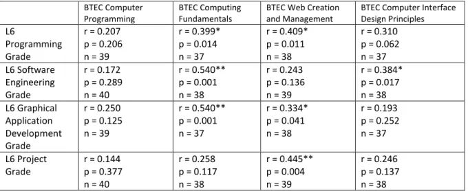 Table 4.12. Comparison between creative and managerial BTEC units and L6 courses.  