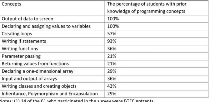 Table 4.13. Knowledge of programming topics amongst BTEC IT students before starting  Programming Concepts
