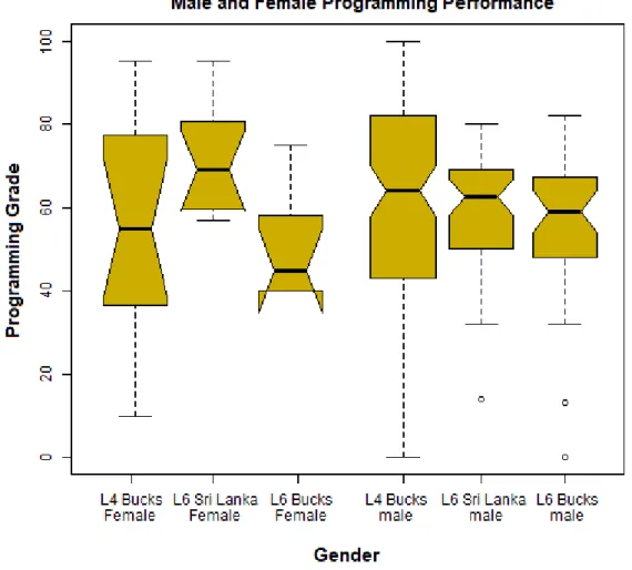 Figure 4.4 also illustrates a wider range of grades for L4 men and women compared to L6 men and  women