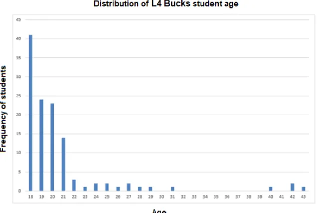 Figure 4.5 illustrates the age distribution of Bucks L4 students. Most students are aged between 18  and 21 (102 out of 120; 85%), and these vastly outnumber mature students (older than 21) (18 out  of 120; 15%)