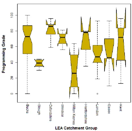 Figure 4.7 illustrates the distribution of programming grades across LEA (Local Education Authority)  boundaries - the catchment area where students completed their previous study